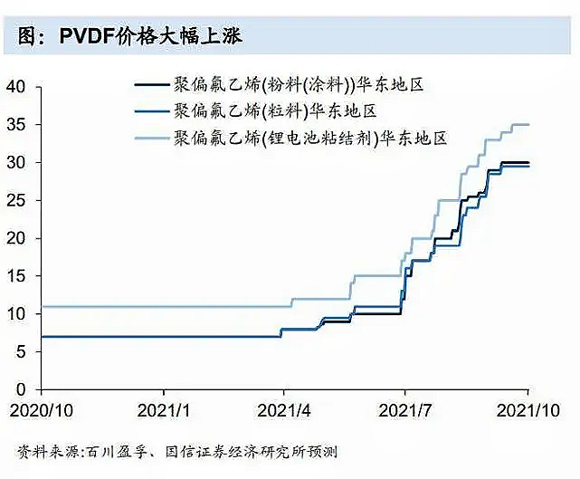 应对PVDF暴涨，FEVE替代PVDF作为耐候涂料解决方案