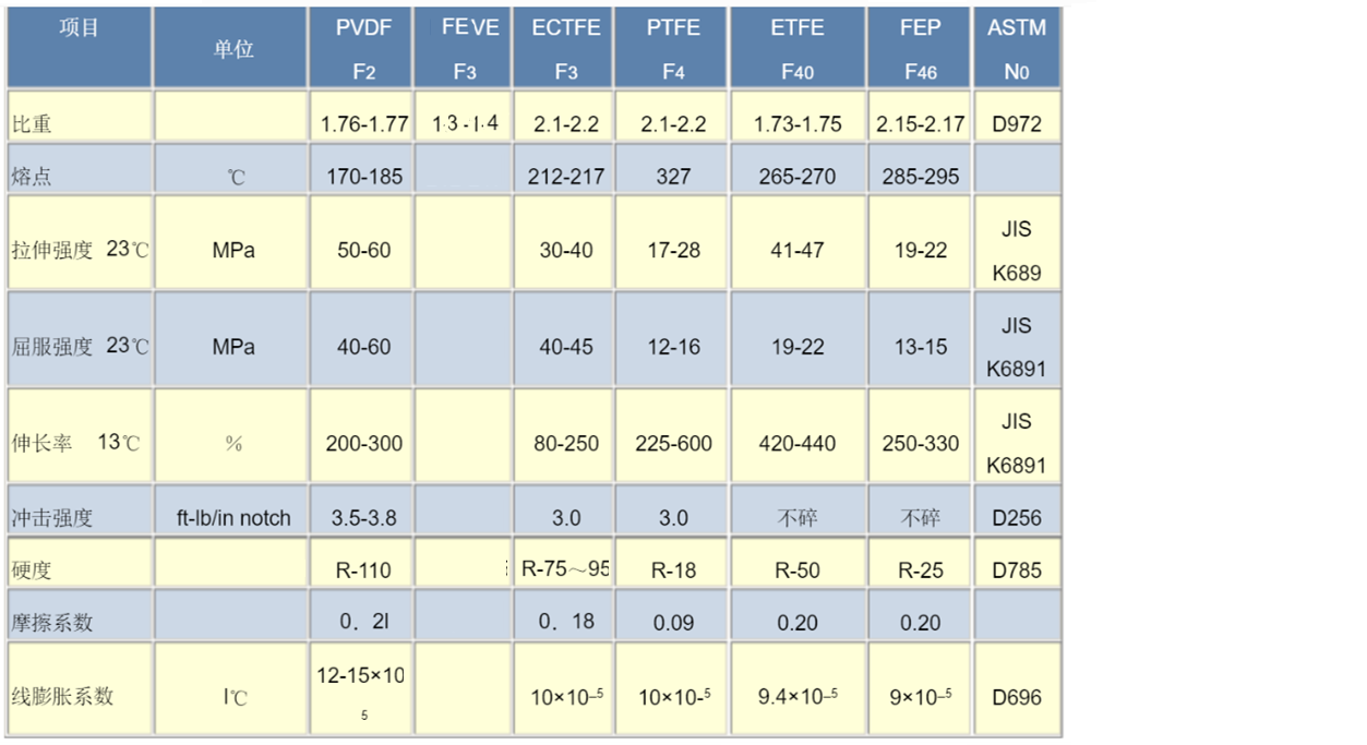二氟、三氟、四氟介绍（四）PVDF、FEVE/PCTFE、PTFE性能比较