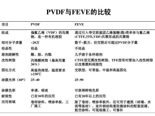 为什么说FEVE是适合用于外墙涂料的材料—从加工、施工效率及条件等方面说材料适用性