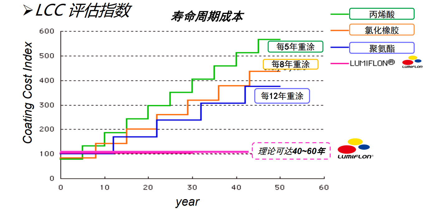 FEVE可作为太阳能背板的涂覆型背膜涂料（一）----- 与传统氟膜产品比较