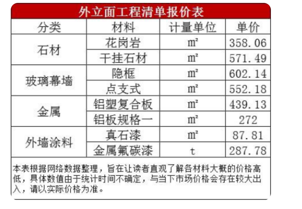 建筑外墙不同材料特点---FEVE幕墙提升品质，有更多利润空间。