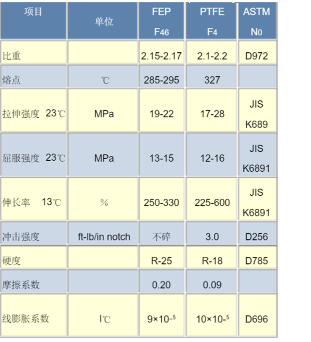 FEP：四氟乙烯与六氟丙烯的共聚物（二）---与聚四氟乙烯及偏氟乙烯的差异