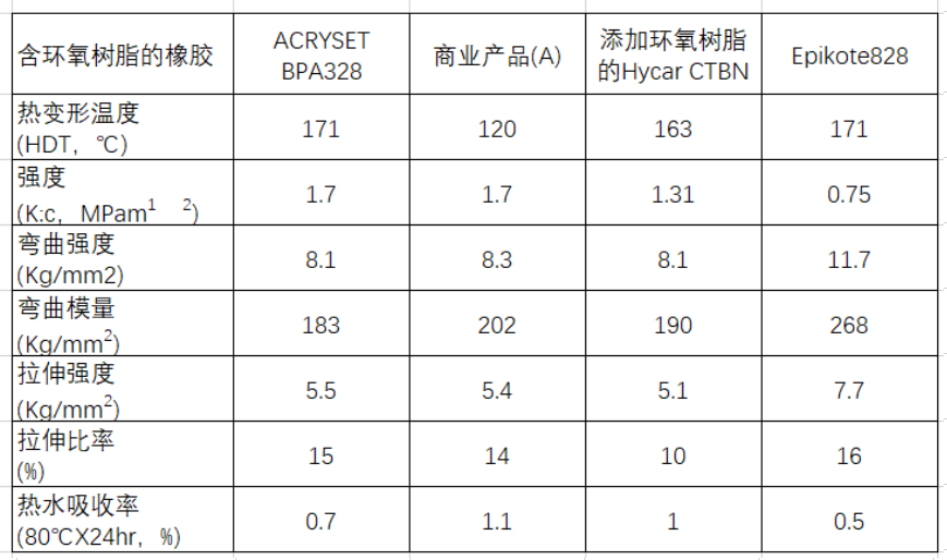 环氧电子胶树脂的应用（二）---BPA328、BPF307机械性能及实验参数