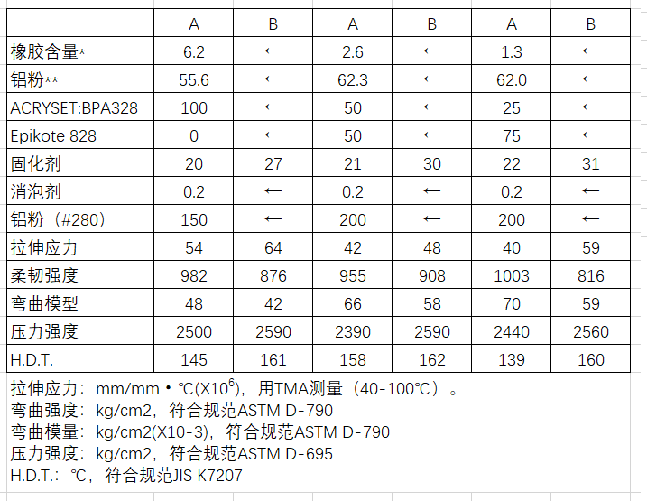 环氧电子胶树脂的应用（四）---BPA328、BPF307混合铝粉的性能参数